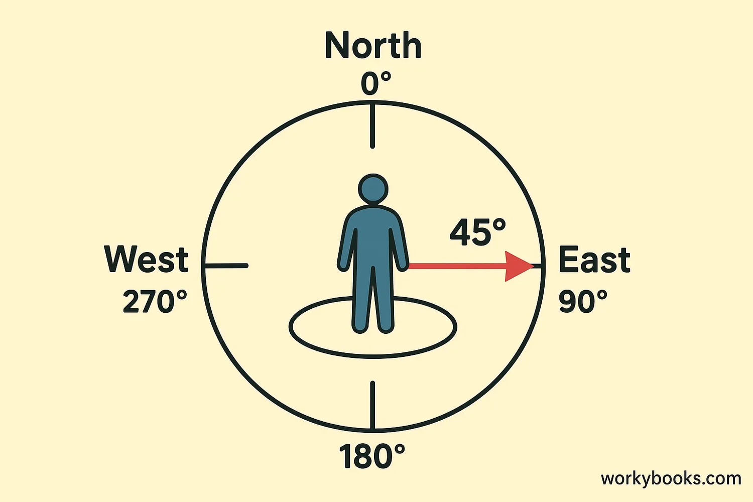 Azimuth and Navigation